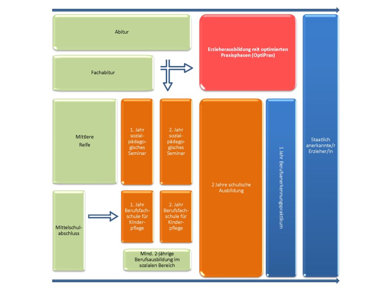 Schema für den Bildungsweg ErzieherIn