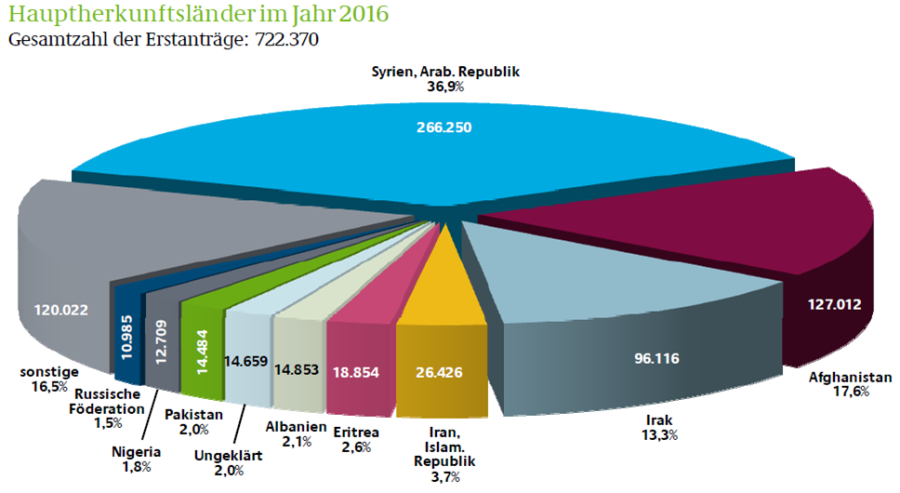 Hauptherkunftsländer Migranten 2016