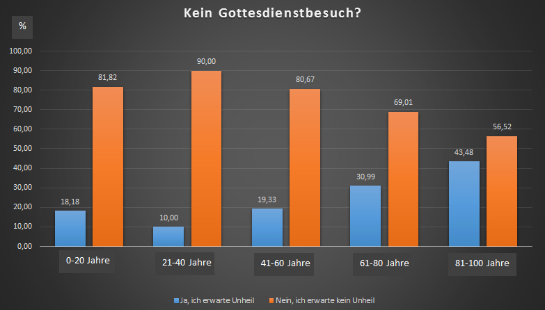 Auswertungsdiagram kein Gottesdienstbesuch