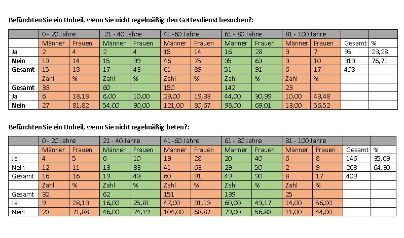 Auswertung Umfrage