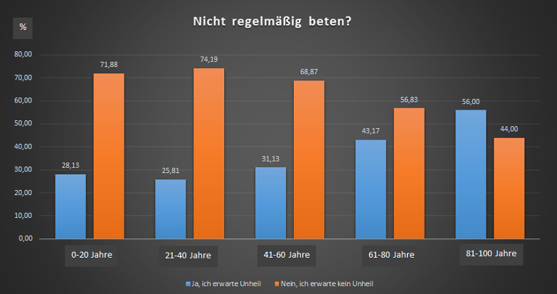 Auswertungsdiagramm "nicht beten" 2