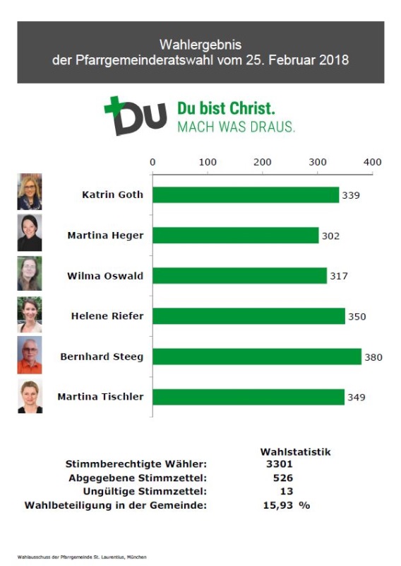 PGR-Wahlergebnis 2018