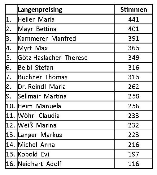 2018 PGR Wahl Langenpreising Ergebnis