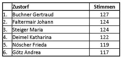 2018 PGR Wahl Zustorf Ergebnis