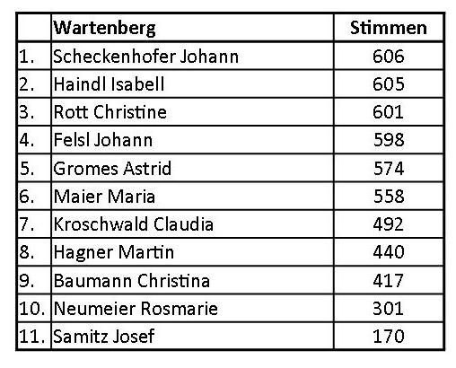 2018 PGR Wahl Wartenberg Ergebnis