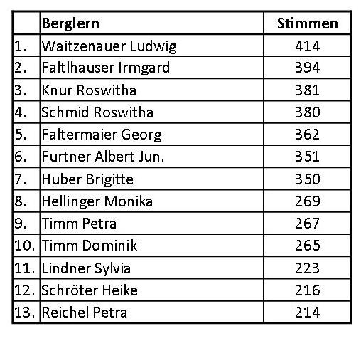 2018 PGR Wahl Berglern Ergebnis
