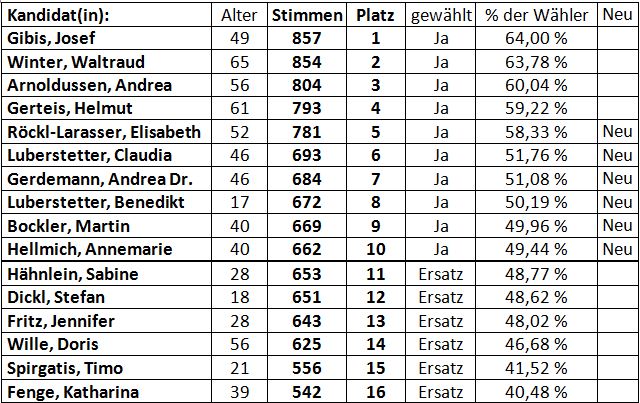 PGR Wahl