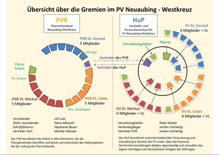 Übersicht der Gremien im PV