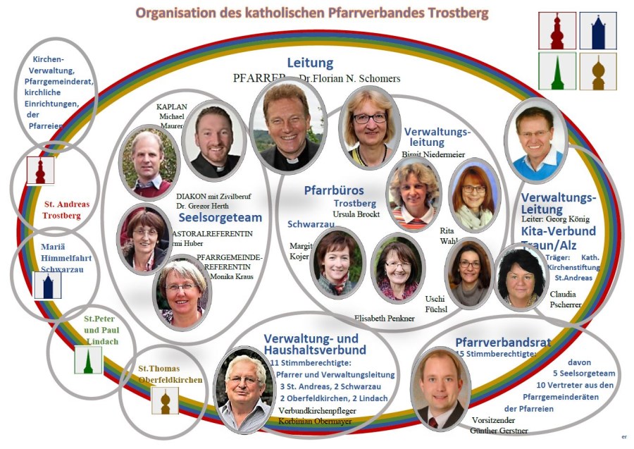 Organigramm des Pfarrverbands