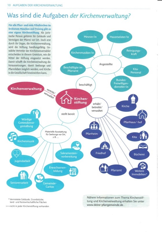 Was sind die Aufgaben der Kirchenverwaltung